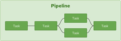 Tekton Pipeline Diagram of a Pipeline containing a Task workflow.