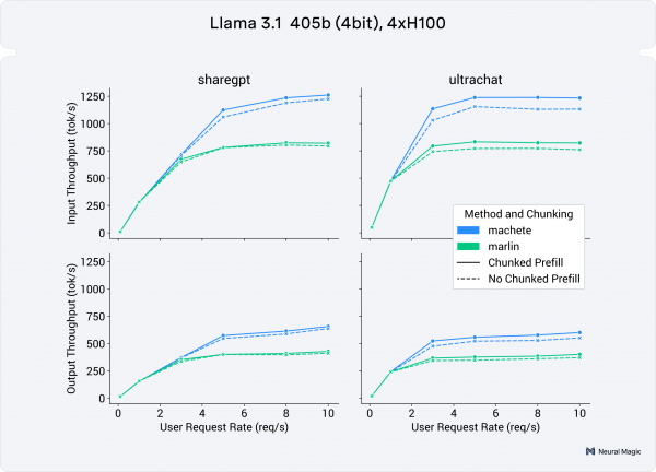 Chart showing 4bit Llama 3.1 70b on a single H100.