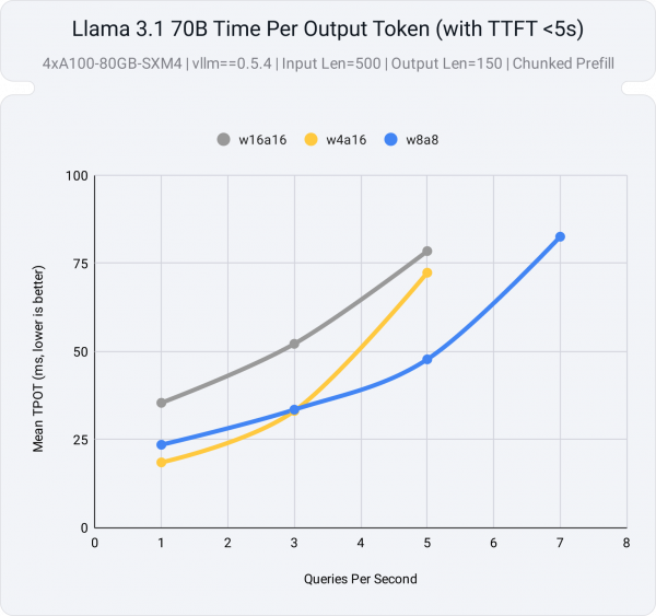 This chart illustrates the average time to generate each new token (TPOT) across different server loads, measured in queries per second (QPS). Additionally, a deployment constraint of 5 seconds is set for the time to generate the first token (TTFT) to ensure the serving application maintains reasonable initial response times.
