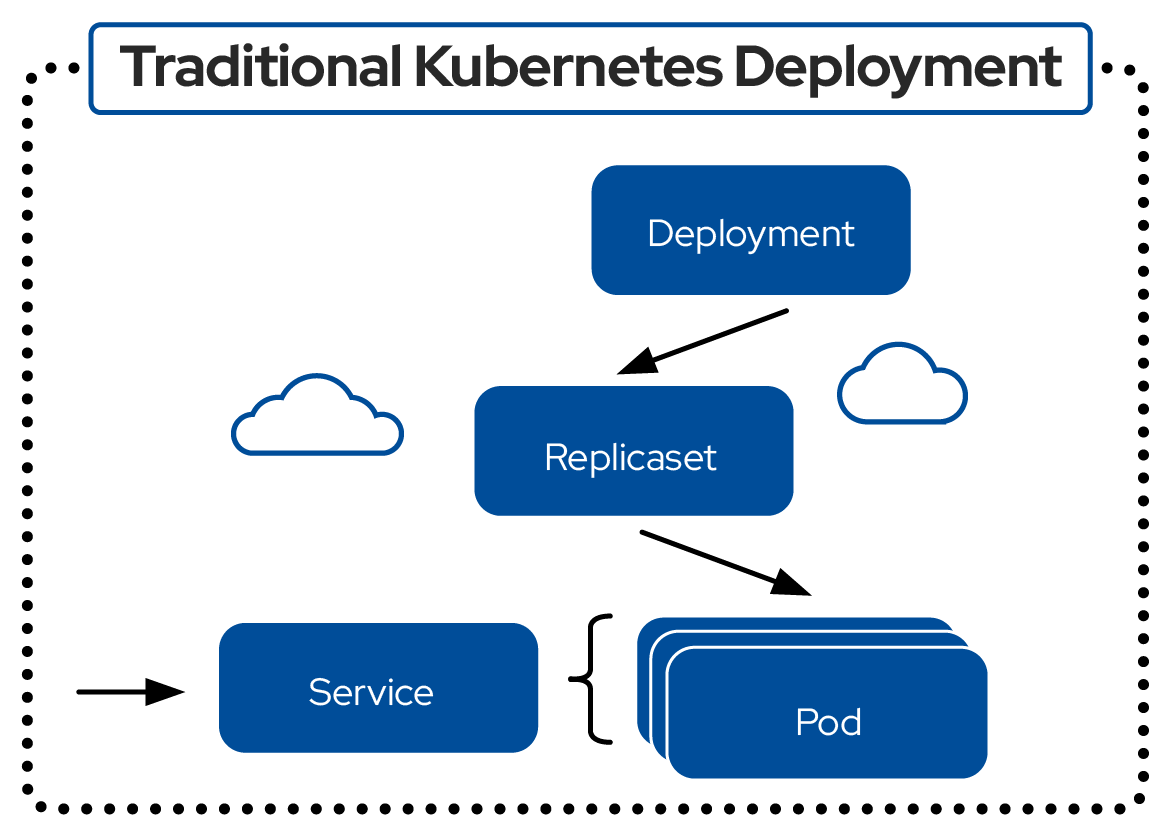 kubernetes_knative_gfx_traditional
